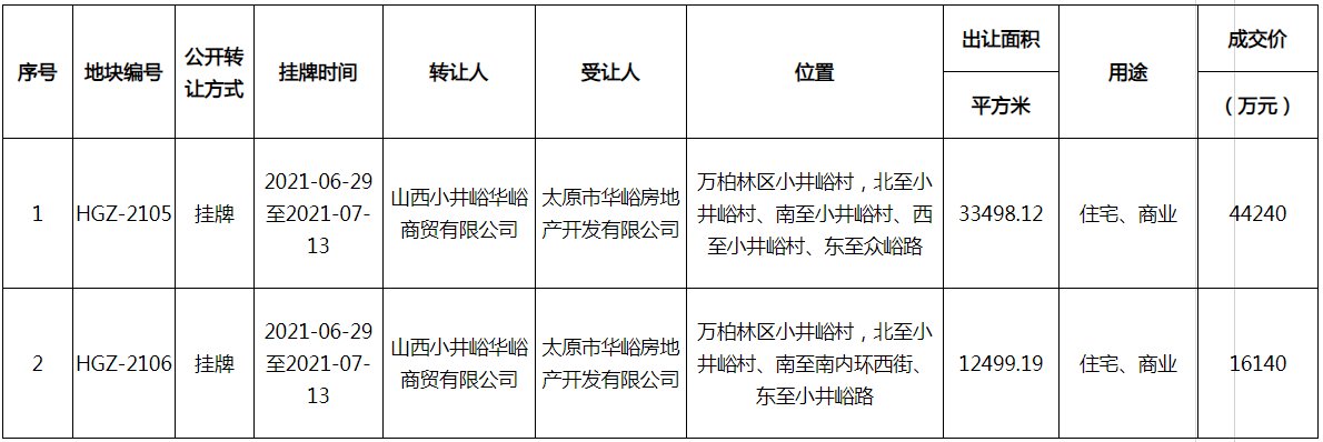成交价|太原土地市场迎成交小高峰！9宗地成交结果集中公示，成交总额超13亿
