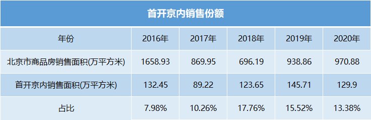 集中供地下的首开京内京外风向|原报告| 高标准