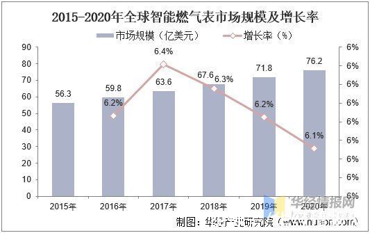 天然气|2020年中国智能燃气表市场现状，5G助力NB-IoT智能燃气表持续发展