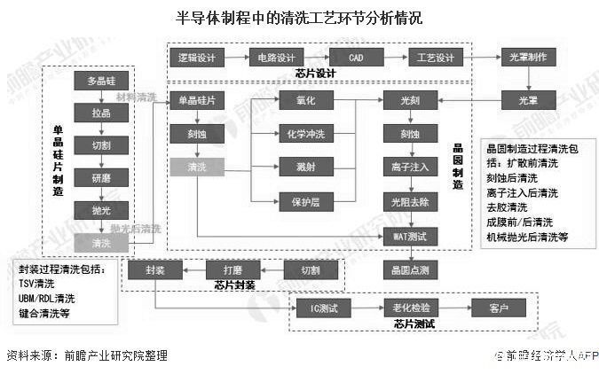 全球|2020年全球半导体清洗设备行业市场现状及发展前景分析 市场规模或将突破30亿美元