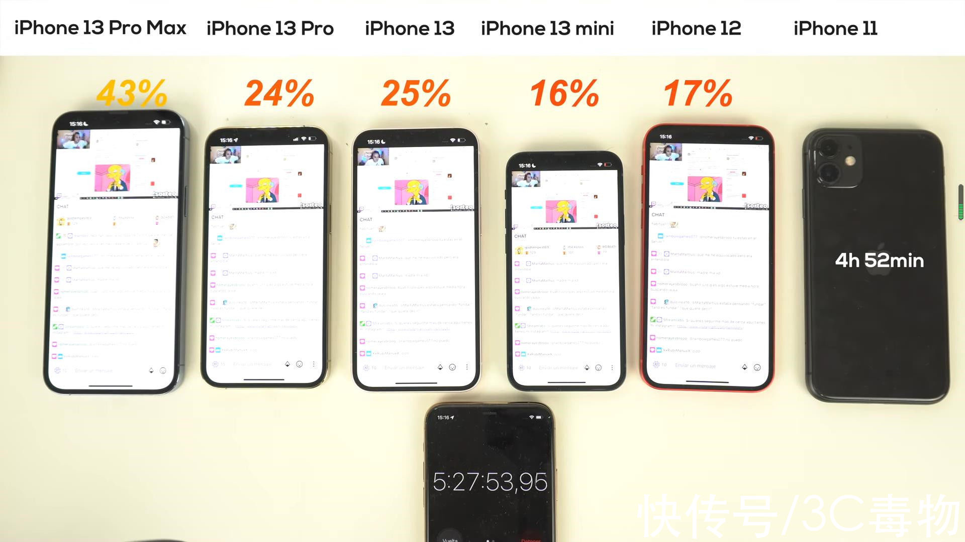 续航|6款iPhone续航实测：iPhone13第二iPhone13mini第五，第一很服气