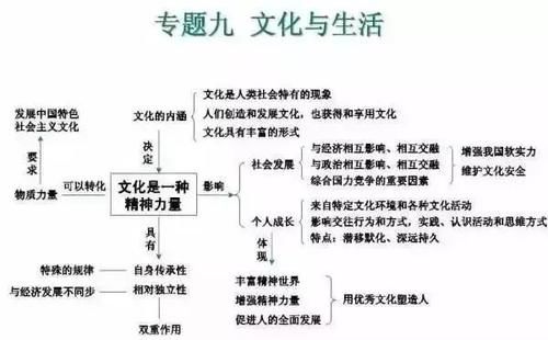 高中政治|2021高考一轮复习资料：高中政治思维导图汇总