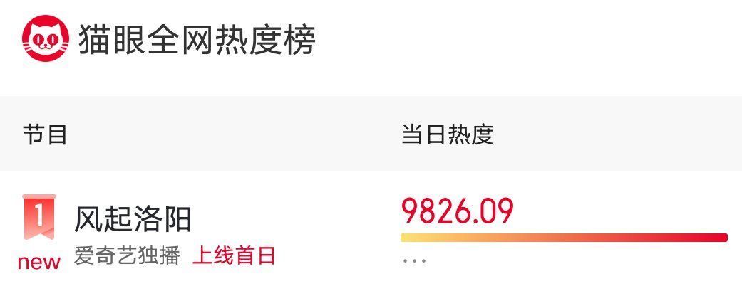 央媒夸網(wǎng)友嘲？王一博《風(fēng)起洛陽(yáng)》首播口碑兩極分化得出奇一致