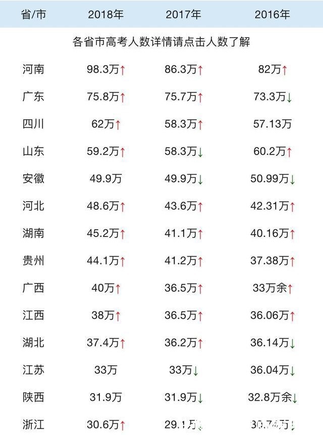 河北省|高考难度最大的三个省600分上不了重点，700分上不了清华北大