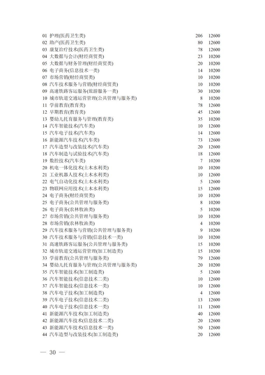 专科录取|17日11:00截止！对口招生专科录取未完成计划院校第二次征集志愿来啦