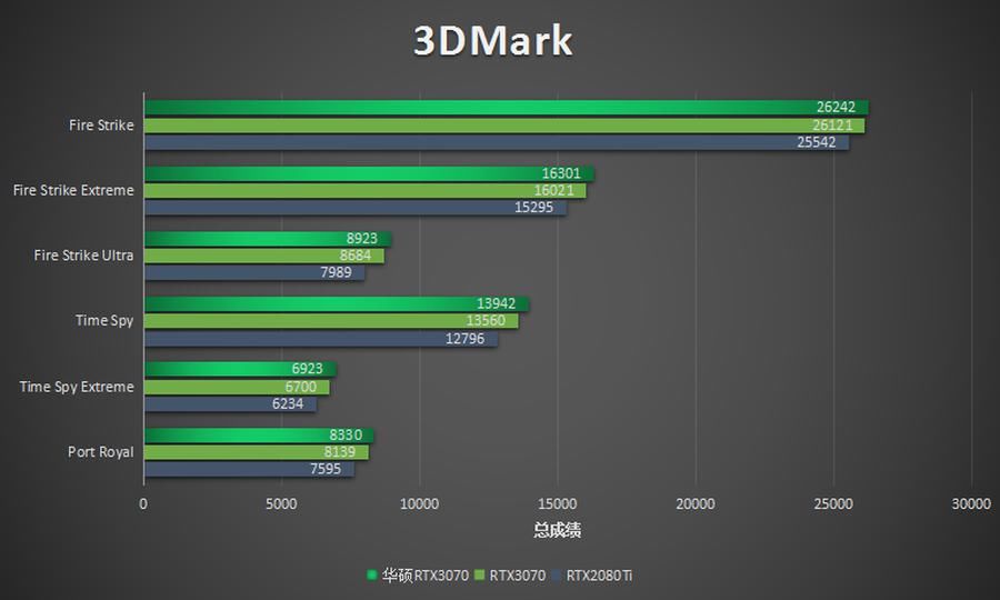 华硕|华硕RTX3070评测：超高1905MHz显非凡