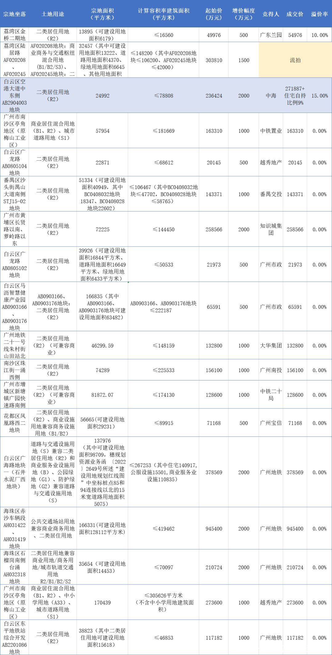 底价|广州土拍吸金341亿，一半来自广州地铁！中海、越秀进场补仓