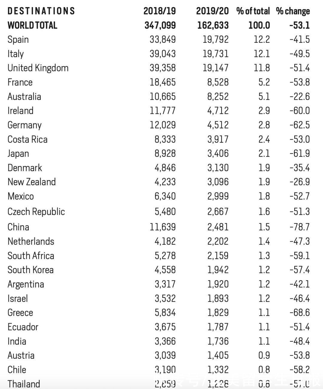 非学历|美国官方数据：中国在美留学生下降14%，国际新生大降50%