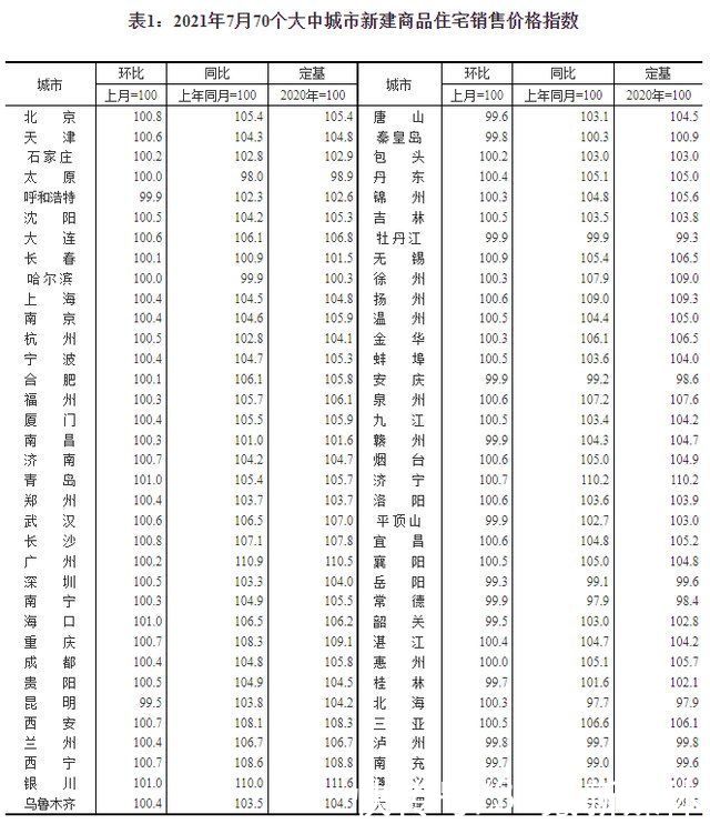 涨幅|7月70城房价出炉：整体涨幅收窄，二手房价格调整幅度超新房