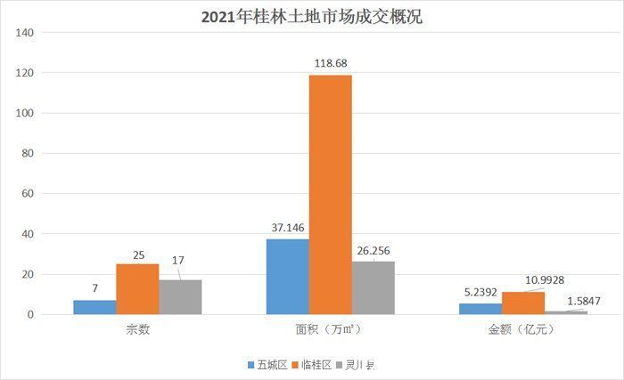 五城区|2021年桂林土地遭遇“拦腰斩”成交49宗总面积182万㎡