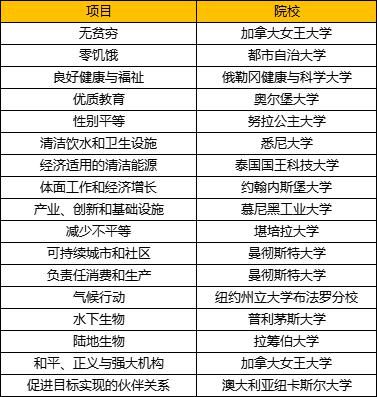 刚刚发布！泰晤士世界大学影响力排名：上海大学列中国大陆总排名第一名