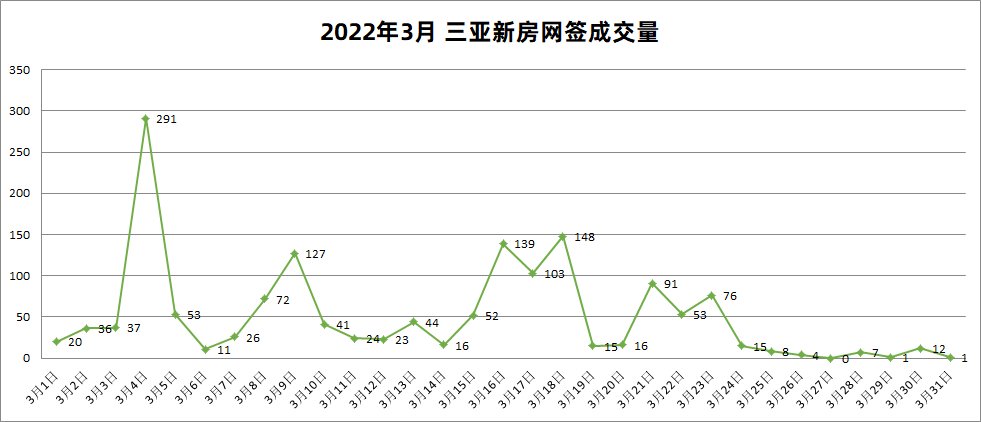 新房|1562套，2022年3月三亚新房网签成交量环比下降11%