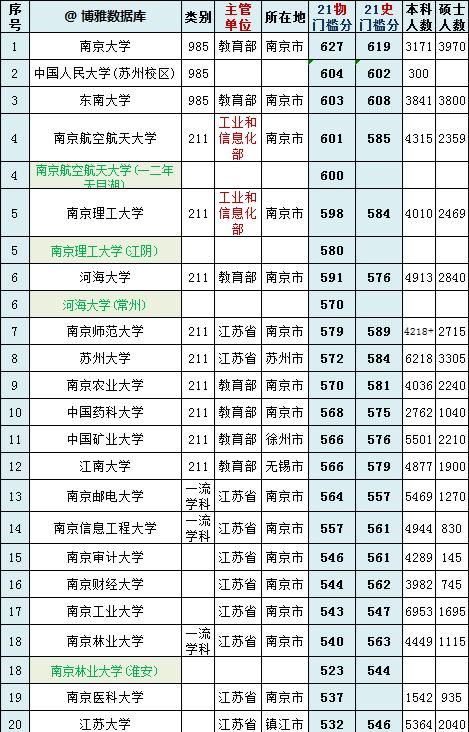 高校|江苏省高校20强排名：河海大学第6，江南大学第12