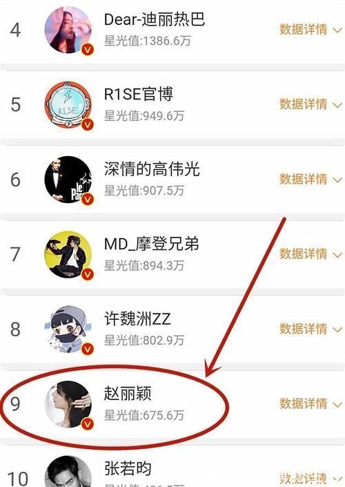 星光大賞|星光大賞最新排名!肖戰(zhàn),王一博爭(zhēng)第一,趙麗穎名次讓人想不到