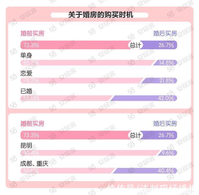 一线城市|婚房谁掏钱?近六成年轻人赞成男方全款或首付,超三成希望结婚时房车俱全