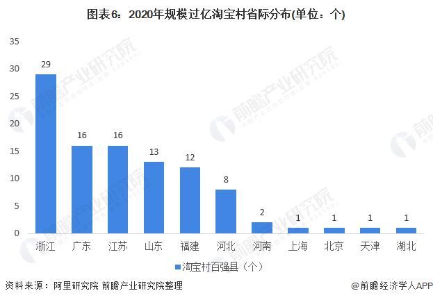 淘宝|2020年中国农村电商之淘宝村镇发展现状 “亿元村镇”大量浮现