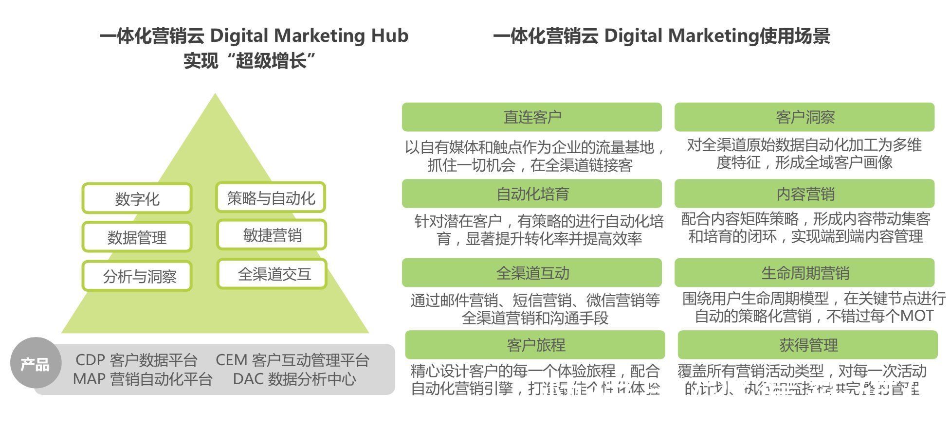 消费者|加快数字化转型，营销人必知的四大运营神器