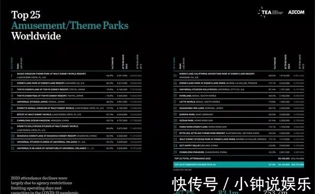 游客|2020年全球TOP25主题公园客流下滑67.3% 中国乐园排名大幅提升