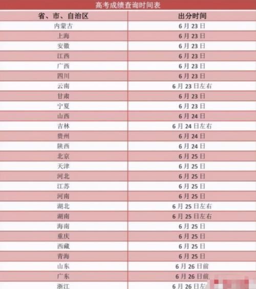 各地区|2021高考成绩陆续“放榜了”，各地区发布消息，考生不能忽略