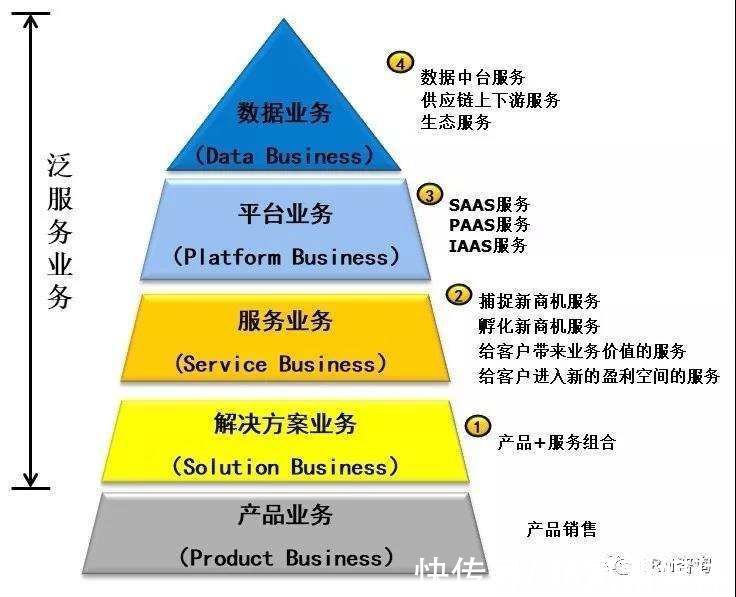 资源|杨峻：数字化时代的B2B服务转型