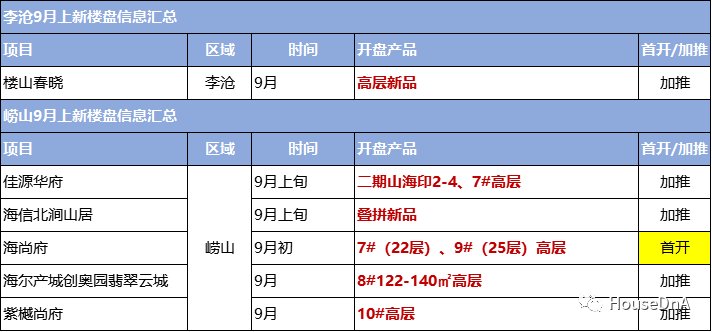 洋房|青岛楼市适度回温 43盘供货冲击＂金九＂