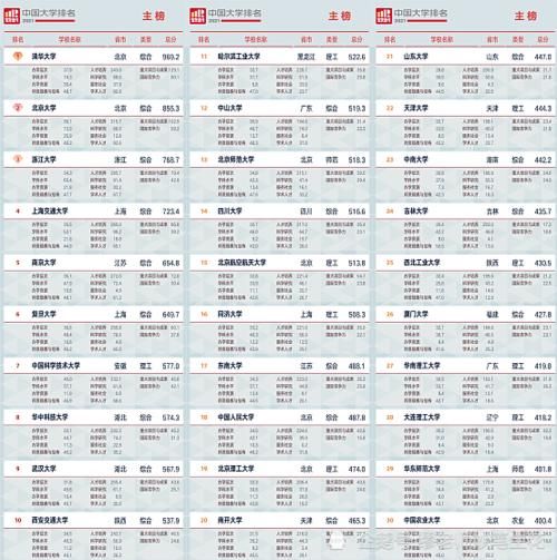 《2021软科大学排行榜》：清华碾压北大：武大华科携手