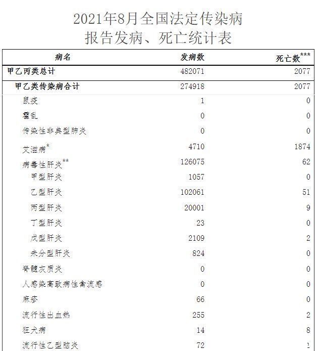 全国|8月份全国共报告新冠肺炎确诊病例1893例，无死亡报告