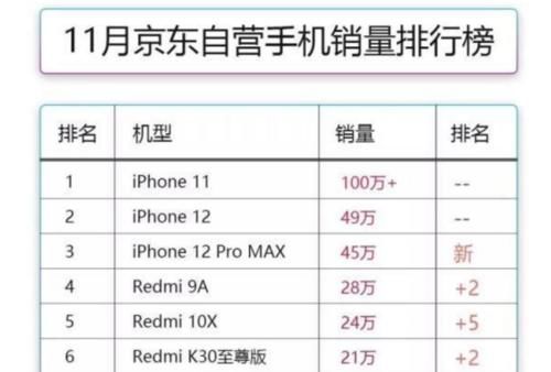 华为|力挺只是嘴上说说？iPhone销量全面完胜，排行前五没有华为的影子