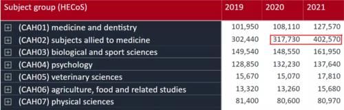 2021年英国大学本科专业申请量排名，医学专业申请暴增