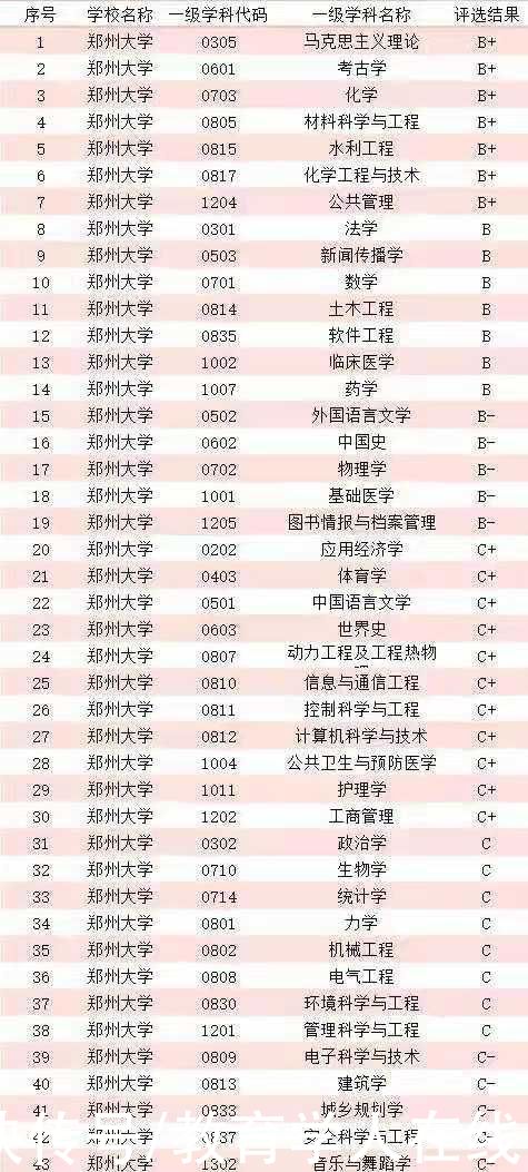 双一流评估将出，郑州大学能否冲A?内行人表示:希望依然很渺茫