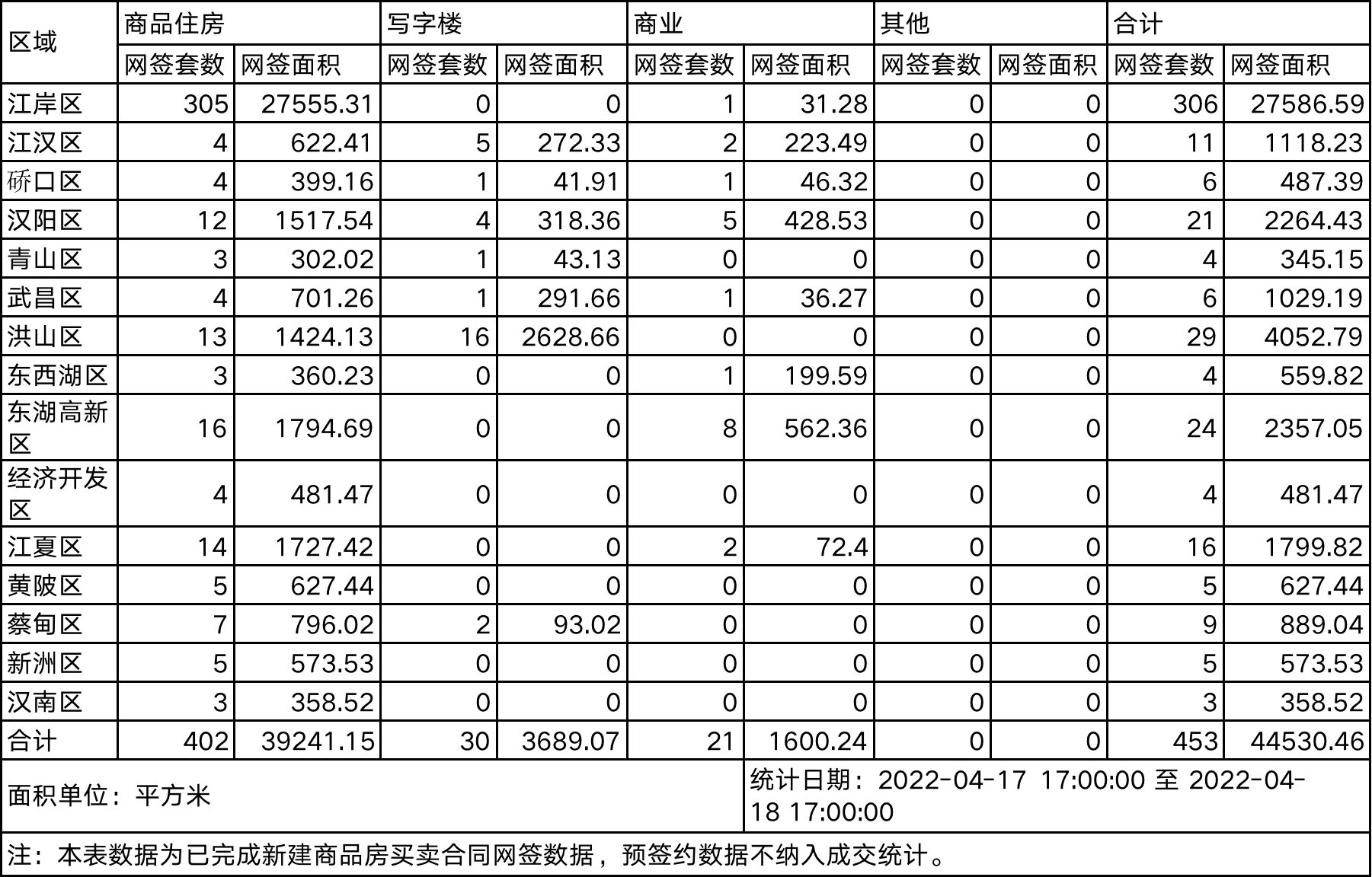 新房|4月18日武汉市新房网签402套，江岸区网签305套居首