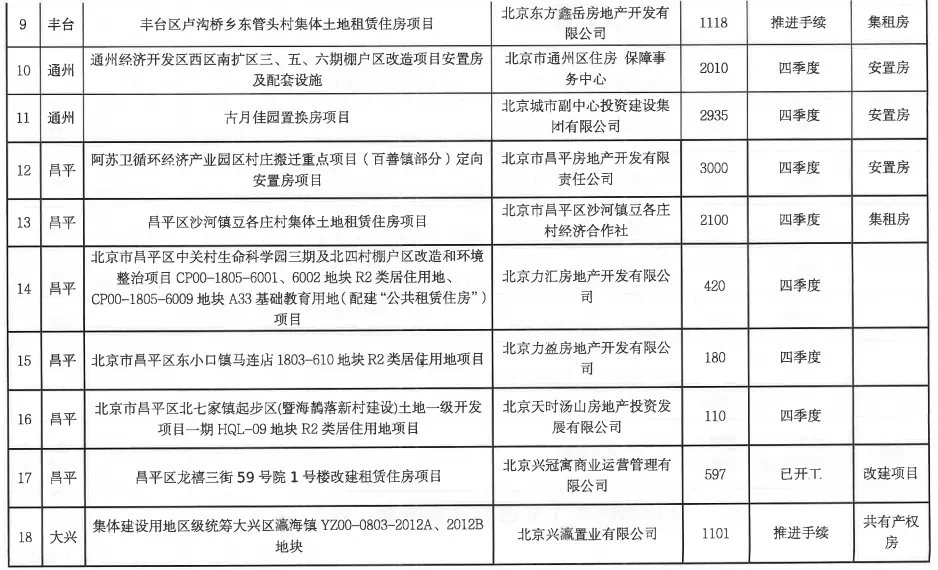 开工|战报!30个项目、2.3万套!今年第二批政策房开工计划公布