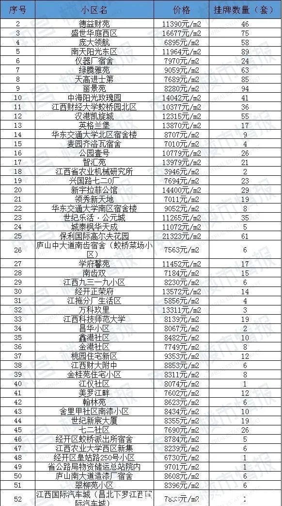 房源|90天0成交！南昌1780个超难卖小区曝光