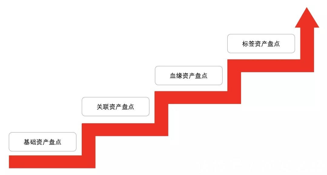 业务方|大型车企隐秘接口连续被泄露 我们该如何盘点公司资产