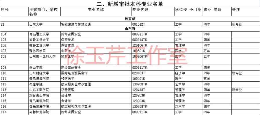 高校|教育部最新公布！山东45所高校新增120个本科专业