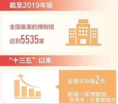 新增|“逛博物馆”成为新时尚全国平均每两天新增一家