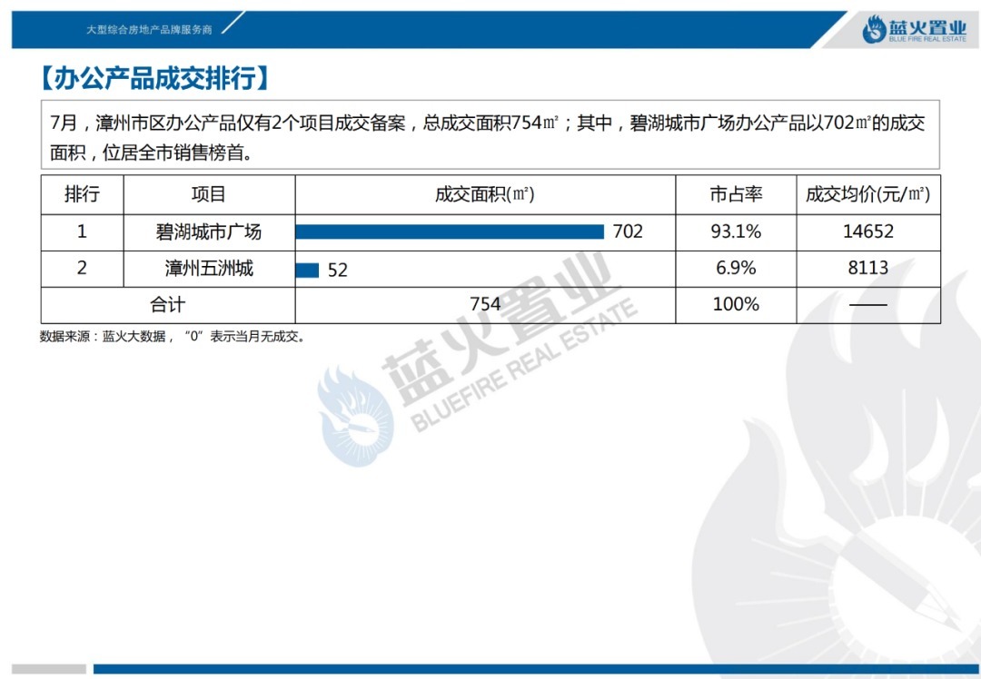 漳州市区|2021年7月漳州市区住宅成交11万㎡!成交均价14973元/㎡涨6%