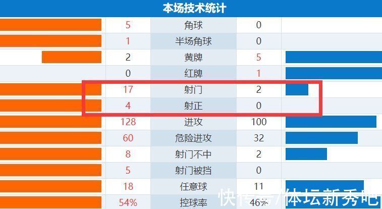 里尔|欧冠死亡之组0-0!法甲冠军进球无效+点球改判,射门17-2却0进球