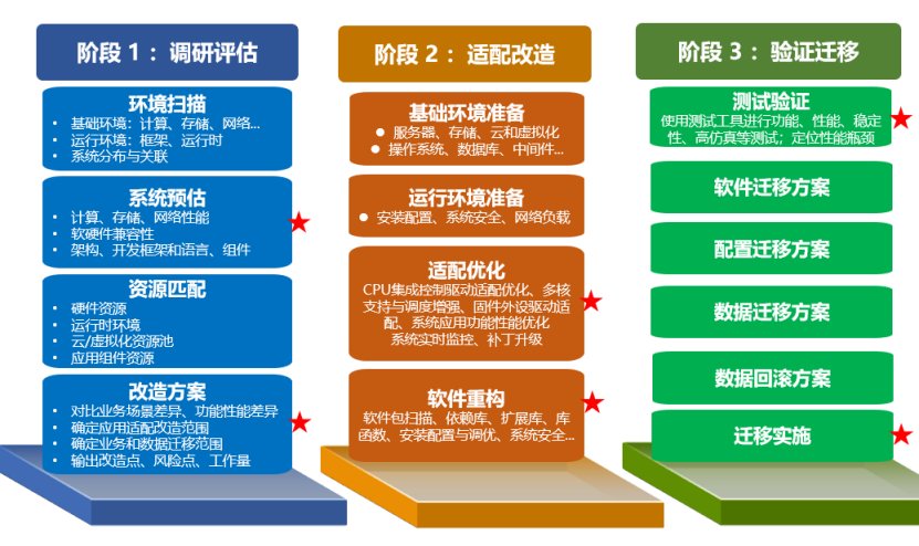 麒麟|银河麒麟V10系统完成中国联通核心业务系统CentOS替换试点