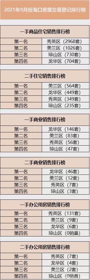 环比|最新数据!海口限购新政“满月”,房屋销量降了一成多