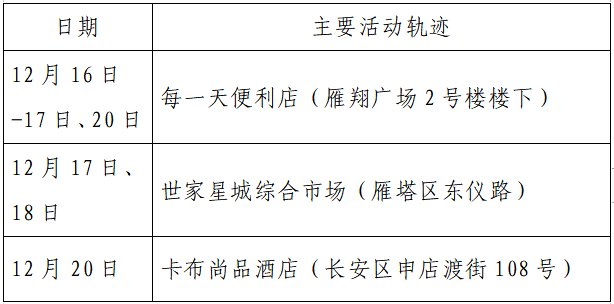 确诊|揪心！西安2天新增305例确诊：115例系经核酸筛查发现！云南一学生确认核酸阳性