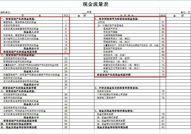 及现金等价|干货来啦~还不知道现金流量表怎么编吗？戳这里哟！