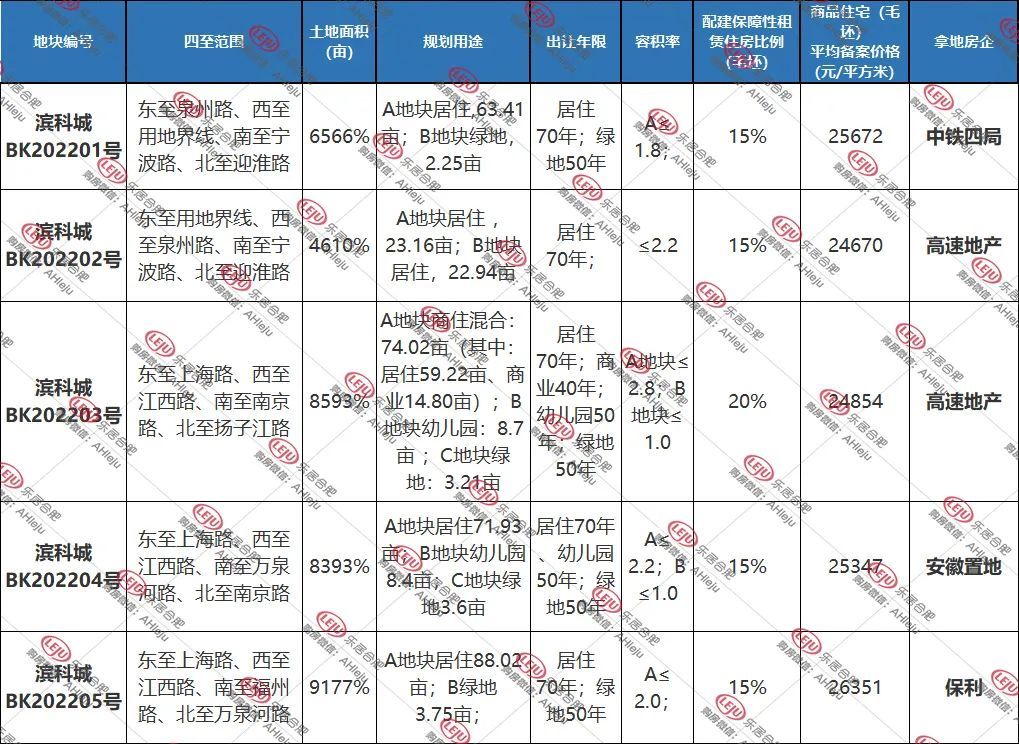 滨湖|3盘将加推、8盘待入市、5宗地要拍！2022，滨湖告别房荒！