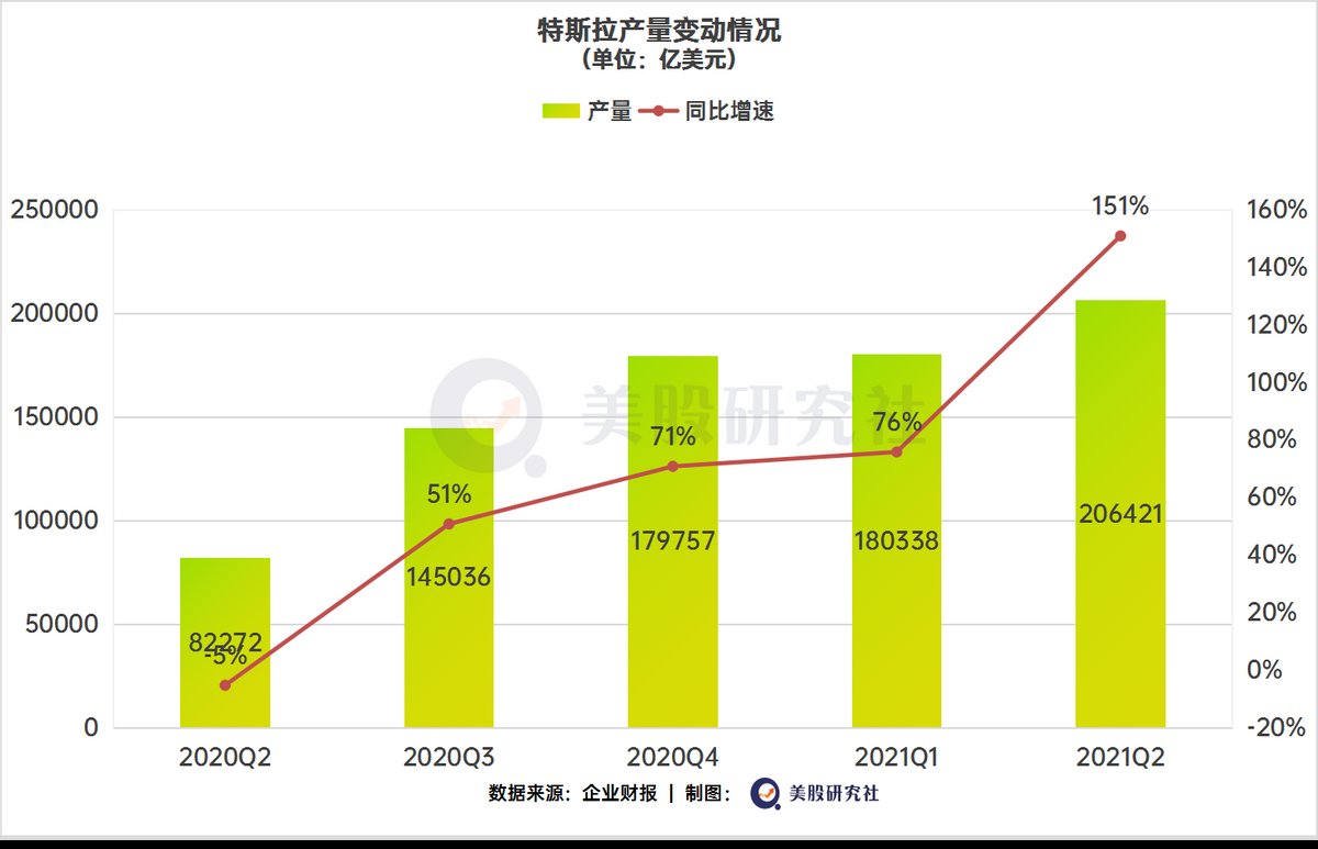 交付|营收翻倍净利破10亿美元，特斯拉把油门踩到底？