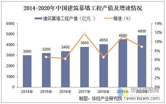 资料|2021年中国建筑幕墙工程产值、行业竞争格局及重点企业经营情况