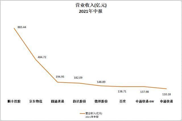 申通|行业第一，营收倒数，中通的“半直营”困境