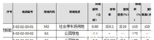 绿地率|新区多板块规划调整！公园、学校、道路......配套更加丰富