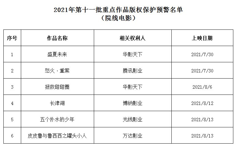 2021年度第十一批重点作品版权保护预警名单