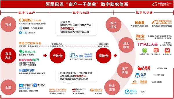 天猫|天猫双11已累计助销全国1406个县域41万款农产品