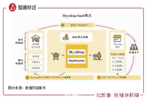 Shopify|Shopify珠玉在前，融资持续火热的赛道谁是下一个十倍牛股？